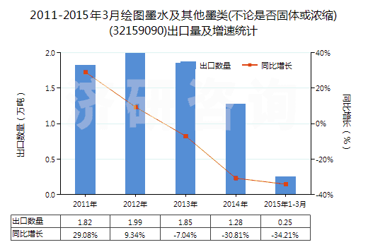 2011-2015年3月繪圖墨水及其他墨類(不論是否固體或濃縮)(32159090)出口量及增速統(tǒng)計